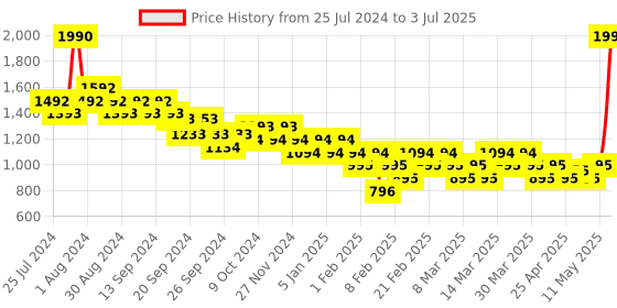myntra.com Mochi Strappy Open Toe Block Heels mochi Price History Graph from 25 Jul 2024 to 3 Jul 2025
