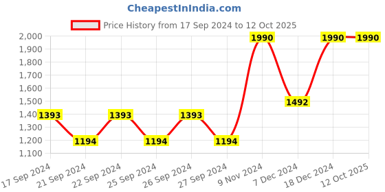 myntra.com Mochi Strappy Open Toe Flats mochi Price History Graph from 17 Sep 2024 to 12 Oct 2025