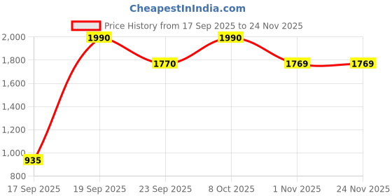 myntra.com Mochi Striped Block Sandals mochi Price History Graph from 17 Sep 2025 to 24 Nov 2025
