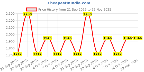 myntra.com Mochi Striped One Toe Wedges mochi Price History Graph from 21 Sep 2025 to 21 Nov 2025