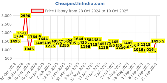 myntra.com Mochi Striped Oversized Shopper Shoulder Bag with Fringed mochi Price History Graph from 28 Oct 2024 to 9 Oct 2025