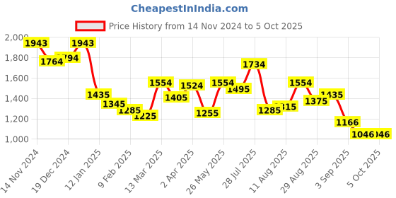 myntra.com Mochi Striped Oversized Structured Hobo Bag with Tasselled mochi Price History Graph from 14 Nov 2024 to 5 Oct 2025