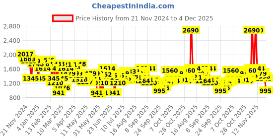 myntra.com Mochi Striped Platform Pumps with Tassels mochi Price History Graph from 21 Nov 2024 to 1 Dec 2025