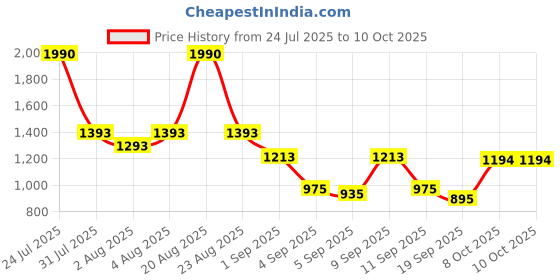 myntra.com Mochi Striped Structured Sling Bag mochi Price History Graph from 24 Jul 2025 to 9 Oct 2025