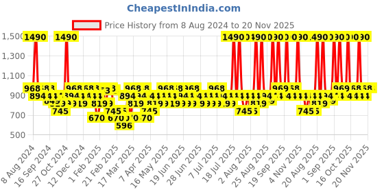 myntra.com Mochi Striped T-Strap Flats mochi Price History Graph from 8 Aug 2024 to 20 Nov 2025