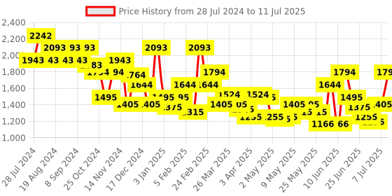 myntra.com Mochi Structured Handheld Bag mochi Price History Graph from 28 Jul 2024 to 11 Jul 2025