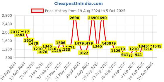 myntra.com Mochi Structured Handheld Bag mochi Price History Graph from 19 Aug 2024 to 4 Oct 2025