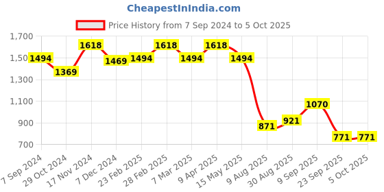 myntra.com Mochi Structured Handheld Bag mochi Price History Graph from 7 Sep 2024 to 5 Oct 2025