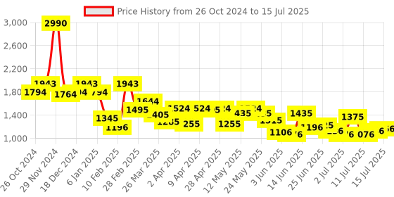myntra.com Mochi Structured Handheld Bag mochi Price History Graph from 26 Oct 2024 to 15 Jul 2025