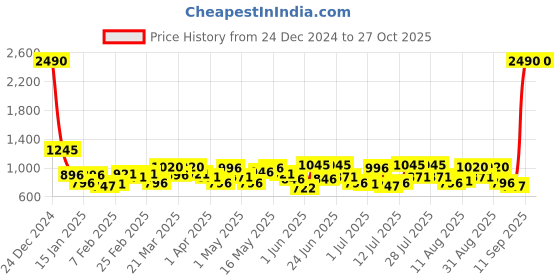 myntra.com Mochi Structured Handheld Bag mochi Price History Graph from 24 Dec 2024 to 27 Oct 2025