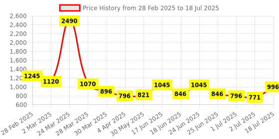 myntra.com Mochi Structured Handheld Bag mochi Price History Graph from 28 Feb 2025 to 2 Jul 2025