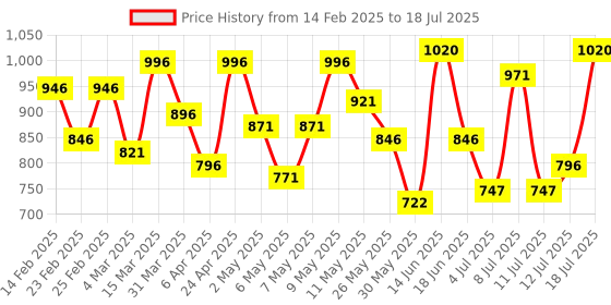 myntra.com Mochi Structured Handheld Bag mochi Price History Graph from 14 Feb 2025 to 12 Jul 2025