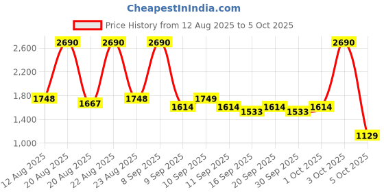 myntra.com Mochi Structured Handheld Bag mochi Price History Graph from 12 Aug 2025 to 4 Oct 2025
