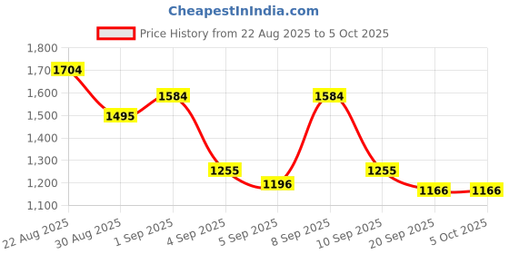 myntra.com Mochi Structured Handheld Bag mochi Price History Graph from 22 Aug 2025 to 4 Oct 2025