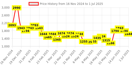 myntra.com Mochi Structured Handheld Bag with Cut Work mochi Price History Graph from 16 Nov 2024 to 1 Jul 2025