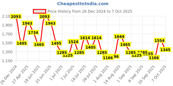 myntra.com Mochi Structured Handheld Bag with Cut Work mochi Price History Graph from 26 Dec 2024 to 7 Oct 2025