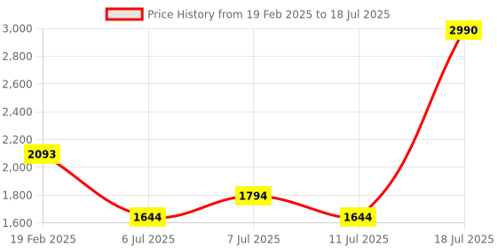myntra.com Mochi Structured Handheld Bag with Cut Work mochi Price History Graph from 19 Feb 2025 to 11 Jul 2025