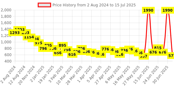 myntra.com Mochi Structured Handheld Bag With Quilted mochi Price History Graph from 2 Aug 2024 to 15 Jul 2025