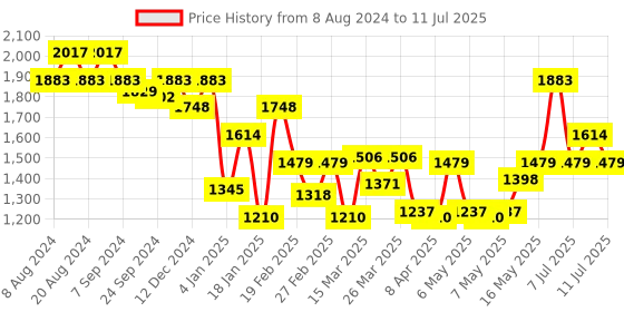 myntra.com Mochi Structured Handheld Bag with Quilted mochi Price History Graph from 8 Aug 2024 to 11 Jul 2025