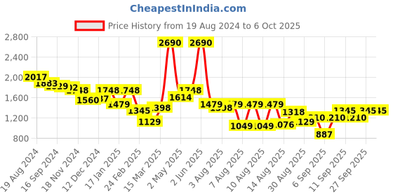 myntra.com Mochi Structured Handheld Bag with Quilted mochi Price History Graph from 19 Aug 2024 to 6 Oct 2025