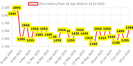 myntra.com Mochi Structured Handheld Bag with Quilted mochi Price History Graph from 24 Sep 2024 to 12 Jul 2025