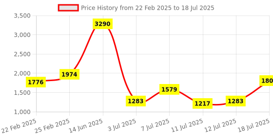 myntra.com Mochi Structured Handheld Bag with Quilted mochi Price History Graph from 22 Feb 2025 to 12 Jul 2025