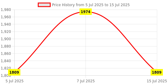 myntra.com Mochi Structured Handheld Bag with Quilted mochi Price History Graph from 5 Jul 2025 to 15 Jul 2025