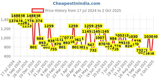 myntra.com Mochi Structured Hobo Bag mochi Price History Graph from 17 Jul 2024 to 2 Oct 2025