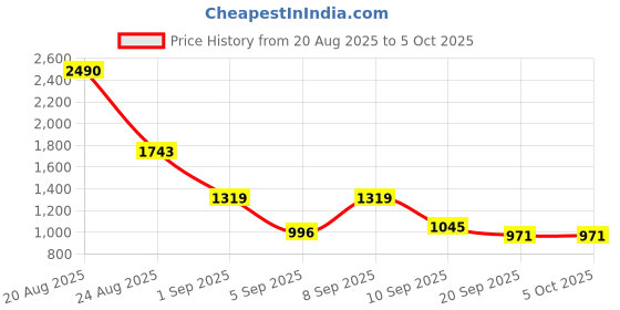 myntra.com Mochi Structured Hobo Bag mochi Price History Graph from 20 Aug 2025 to 5 Oct 2025