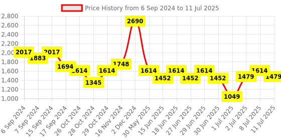 myntra.com Mochi Structured Hobo Bag with Tasselled mochi Price History Graph from 6 Sep 2024 to 11 Jul 2025