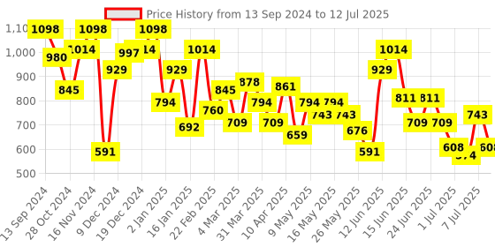 myntra.com Mochi Structured Quilted Shoulder Bag mochi Price History Graph from 13 Sep 2024 to 12 Jul 2025