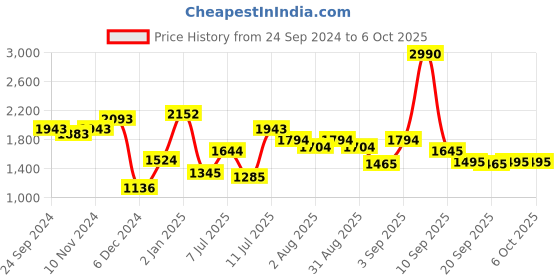 myntra.com Mochi Structured Satchel mochi Price History Graph from 24 Sep 2024 to 5 Oct 2025
