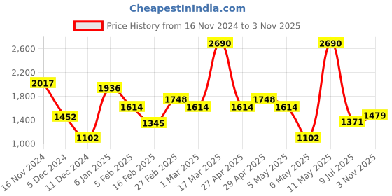 myntra.com Mochi Structured Satchel with Quilted mochi Price History Graph from 16 Nov 2024 to 3 Nov 2025