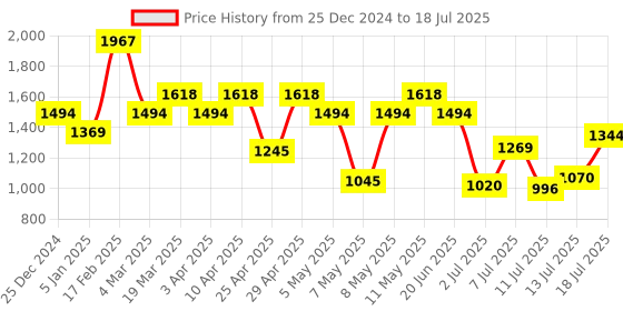 myntra.com Mochi Structured Satchel with Quilted mochi Price History Graph from 25 Dec 2024 to 13 Jul 2025