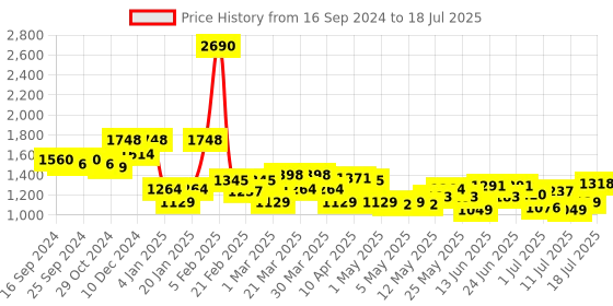 myntra.com Mochi Structured Shoulder Bag mochi Price History Graph from 16 Sep 2024 to 12 Jul 2025