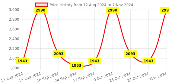 myntra.com Mochi Structured Shoulder Bag mochi Price History Graph from 12 Aug 2024 to 7 Nov 2024