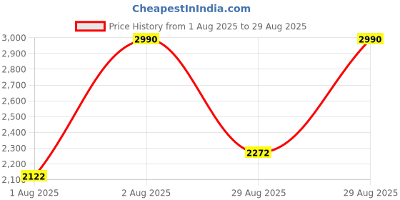 myntra.com Mochi Structured Shoulder Bag mochi Price History Graph from 1 Aug 2025 to 29 Aug 2025