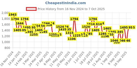myntra.com Mochi Structured Shoulder Bag mochi Price History Graph from 16 Nov 2024 to 7 Oct 2025