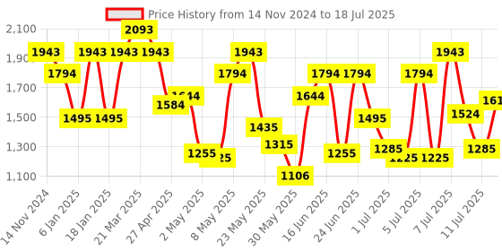myntra.com Mochi Structured Shoulder Bag mochi Price History Graph from 14 Nov 2024 to 11 Jul 2025