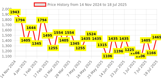 myntra.com Mochi Structured Shoulder Bag mochi Price History Graph from 14 Nov 2024 to 11 Jul 2025