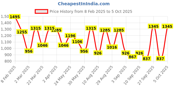 myntra.com Mochi Structured Shoulder Bag mochi Price History Graph from 8 Feb 2025 to 5 Oct 2025