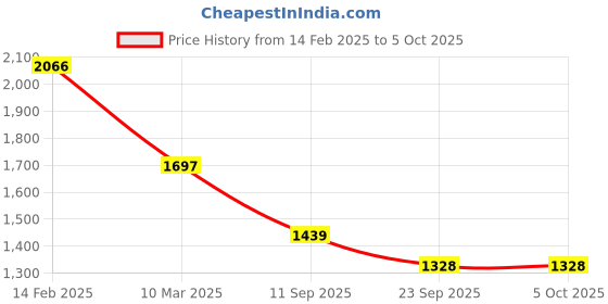 myntra.com Mochi Structured Shoulder Bag mochi Price History Graph from 14 Feb 2025 to 5 Oct 2025