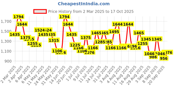 myntra.com Mochi Structured Shoulder Bag mochi Price History Graph from 2 Mar 2025 to 17 Oct 2025