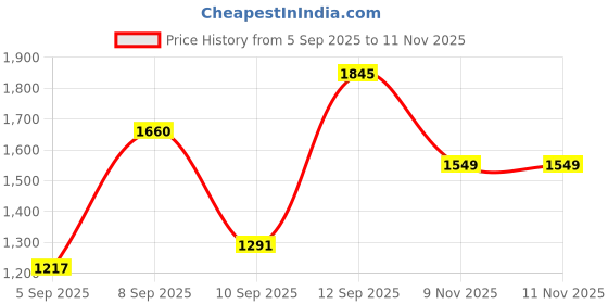 myntra.com Mochi Structured Shoulder Bag mochi Price History Graph from 5 Sep 2025 to 9 Nov 2025