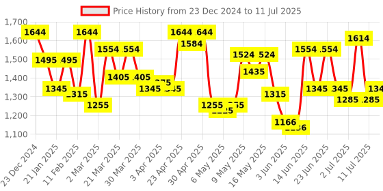 myntra.com Mochi Structured Shoulder Bag with Cut Work mochi Price History Graph from 23 Dec 2024 to 11 Jul 2025