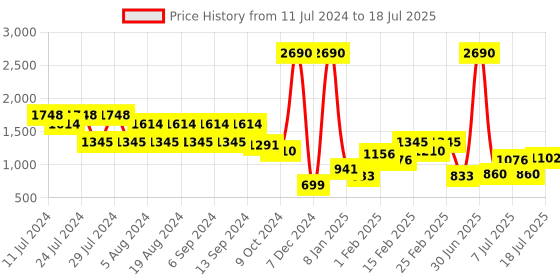 myntra.com Mochi Structured Sling Bag mochi Price History Graph from 11 Jul 2024 to 12 Jul 2025
