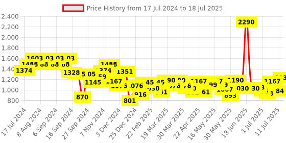 myntra.com Mochi Structured Sling Bag mochi Price History Graph from 17 Jul 2024 to 11 Jul 2025