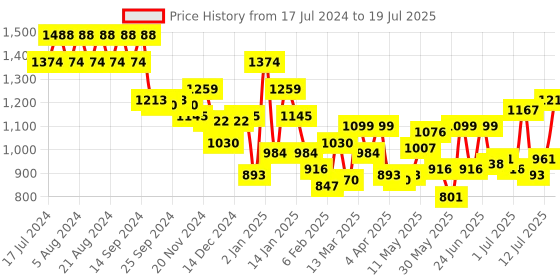 myntra.com Mochi Structured Sling Bag mochi Price History Graph from 17 Jul 2024 to 12 Jul 2025