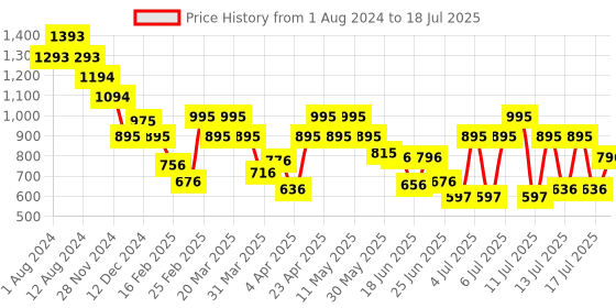 myntra.com Mochi Structured Sling Bag mochi Price History Graph from 1 Aug 2024 to 17 Jul 2025