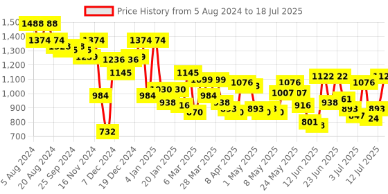 myntra.com Mochi Structured Sling Bag mochi Price History Graph from 5 Aug 2024 to 12 Jul 2025